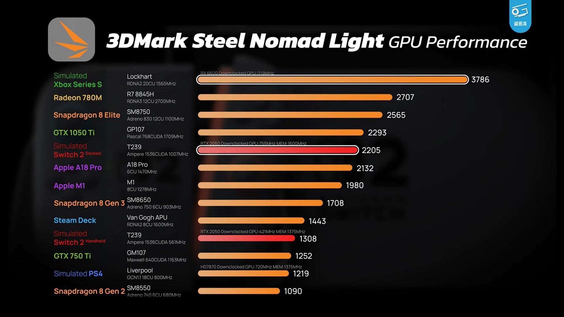 Simulated Nintendo Switch 2 GPU benchmark (Image via Geekerwan @ YouTube)